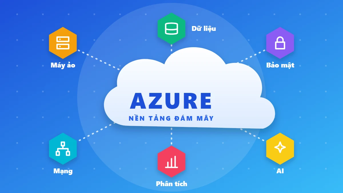 Đám mây Azure ở giữa nối với máy ảo, dữ liệu, bảo mật, mạng, phân tích và AI