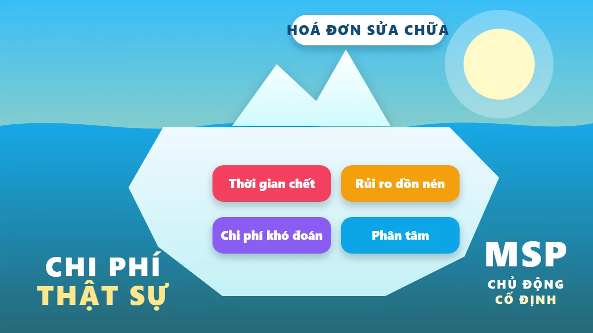 Tảng băng chi phí: hoá đơn sửa chữa là phần nổi, thời gian chết, rủi ro, chi phí khó đoán và sự phân tâm là phần chìm