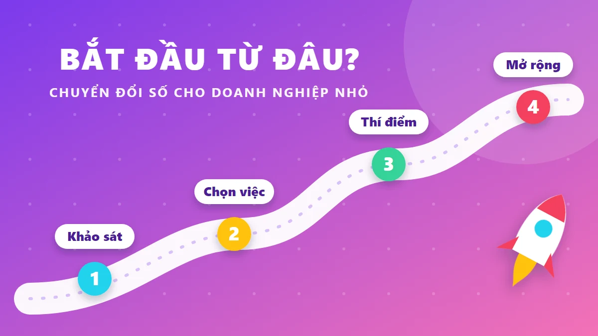 Con đường 4 cột mốc: khảo sát, chọn việc, thí điểm, mở rộng và tên lửa